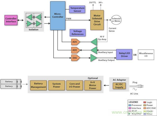 圖2:低電壓電機控制方框圖