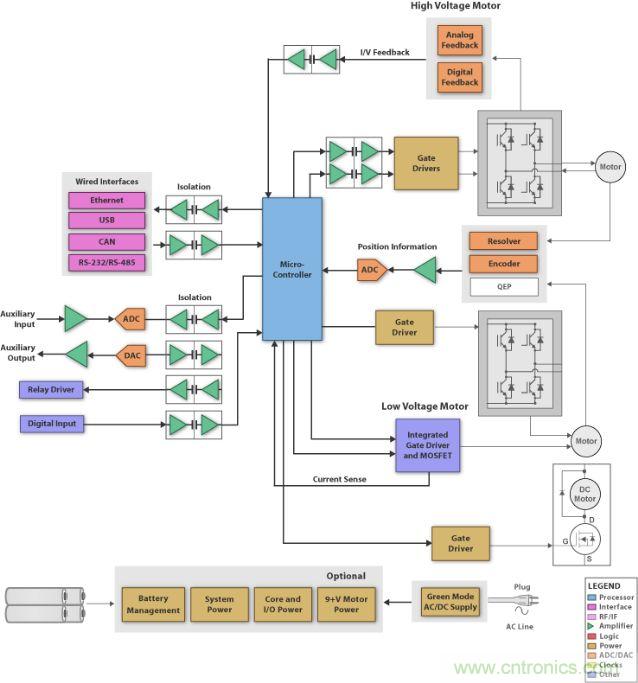 圖1:刷式直流電機系統(tǒng)的方框圖 (SBD),它具有微處理器、閘極驅動器、隔離器件、工業(yè)接口和電源管理。