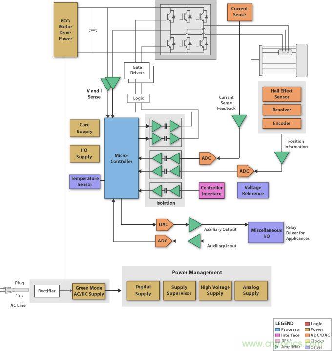 圖4:高電壓電機(jī)控制設(shè)計(jì)方框圖