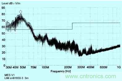 普通變頻器在采取簡單的EMC措施后， 天線在5m處接收到的輻射干擾頻譜圖