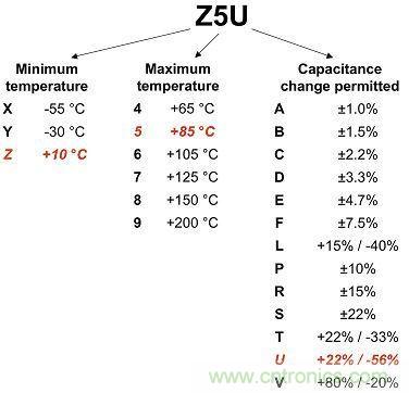 圖1:2類電介質(zhì)使用3位數(shù)進行分類,注意觀察其容差。