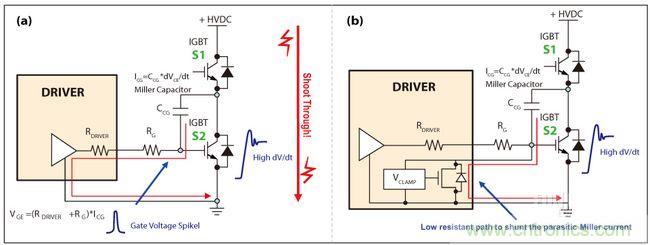 圖4：IGBT因米勒電容造成的寄生導通(a)，主動式米勒箝位可以對寄生米勒電流進行分流(b)