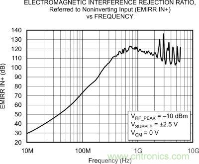OPA333、EMRR IN+ 與頻率的關系
