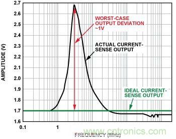 電流傳感器輸出 (無內置EMI濾波器,前向功率 = 12 dBm, 100 mV/分頻,3 MHz時直流輸出達到峰值)