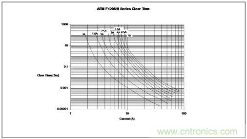 時間/電流特性曲線最好地描繪了保險絲的過載性能,供設計師選用保險絲規格時主要的參考