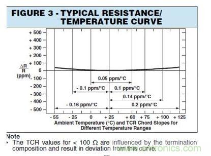 圖3:標準溫度系數