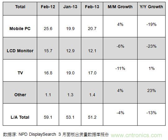 圖1:2012年2月及2013年1、2月大尺寸面板出貨及成長率 (單位: 百萬片)