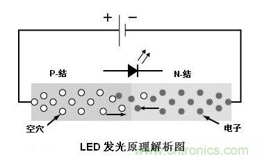 圖1:利用注入式電進行發光的二極管叫發光二極管,通稱LED