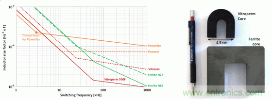 用作頻率函數的不同芯材的電感器大小，以及與 Vitroperm 和鐵氧體磁芯的大小比較