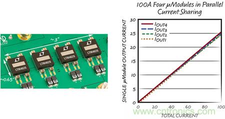 8 相、4 個 µModule 穩(wěn)壓器可擴展至 100A的設計