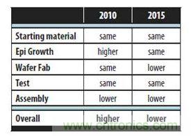 圖10:2010年硅基GaN與硅功率晶體管的單位面積成本差異