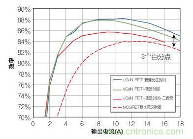 圖4：在12 V轉1.2V、1 MHz降壓轉換器，eGaN FET與MOSFET器件效率的比較