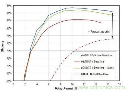 圖5：在19 V轉1.2V、1MHz降壓轉換器，eGaN FET與MOSFET器件效率的比較