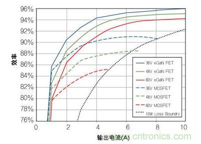 圖8：在36V- 60V轉12 V、500kHz 降壓轉換器，氮化鎵與MOSFET器件的效率比較