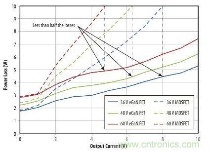 圖9：在36 V- 60V轉12 V、500kHz 降壓轉換器，氮化鎵與MOSFET器件的功率損耗比較