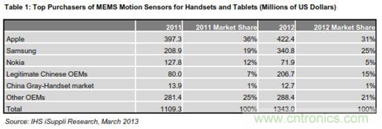 圖示:手機與平板電腦MEMS動作傳感器主要買家(金額以百萬美元計)