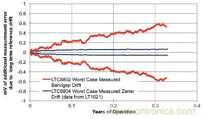 所測得的基準漂移
