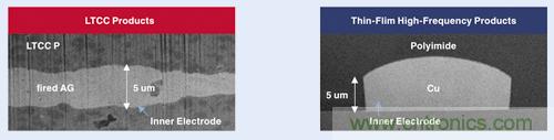 圖1:LTCC產(chǎn)品和薄膜元件的截面比較