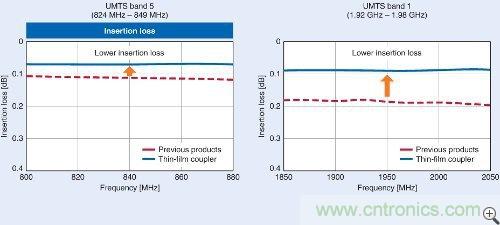 圖2:使用LTCC和薄膜技術(shù)制造的耦合器的插入損耗
