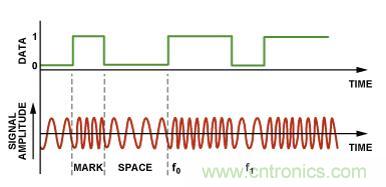 圖4.二進制FSK調制。