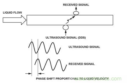 圖8.超聲流量計。
