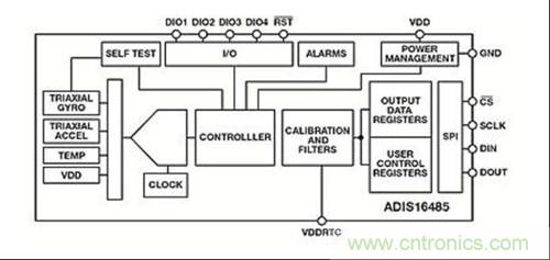 圖1:MEMS IMU配置(ADIS16485)