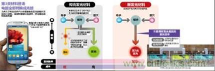 有機(jī)EL新材料：成本更低、發(fā)光效率更高