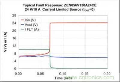 圖 3:PolyZen產品的典型故障響應