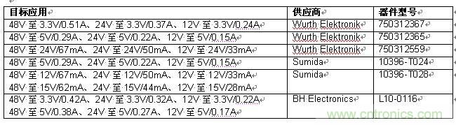 表 1:可與 LT8300 一起使用和現成有售的變壓器