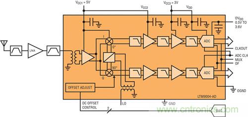 圖1:在LTM9004微型模塊接收器中實現的直接轉換架構