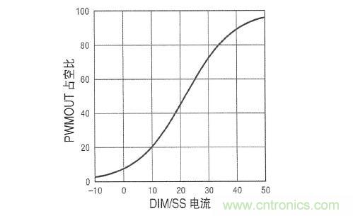 圖3：在 DIM/SS 引腳設定占空比時，采用µA級信號。這個引腳還可用于外部PWM信號，以實現(xiàn)非常高的調(diào)光比