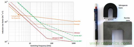 圖 2. 用作頻率函數的不同芯材的電感器大小,以及與 Vitroperm 和鐵氧體磁芯的大小比較