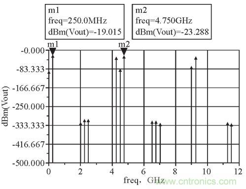 圖3:混頻器輸出頻譜