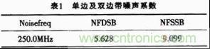 表1:單邊及雙邊帶噪聲系數(shù)