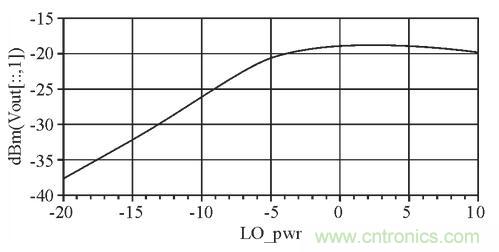 圖4:本振功率與中頻輸出的關(guān)系
