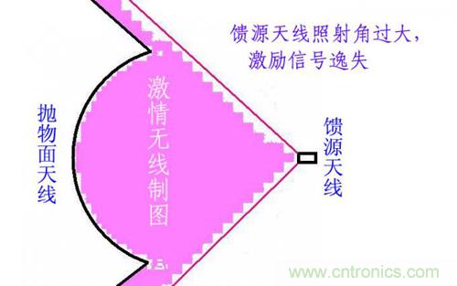 最簡(jiǎn)單使用的天線——罐頭天線,可做正饋大鍋饋源!