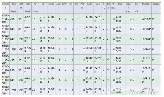 圖5 新唐M0-NANO系列選型表格