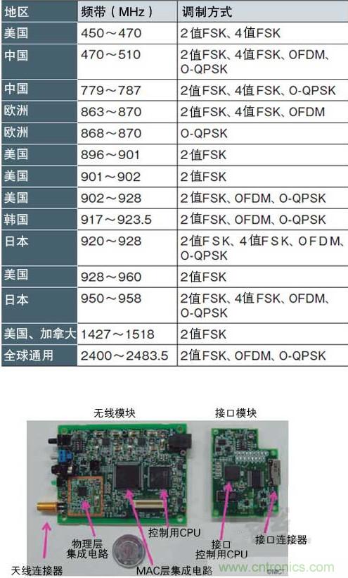 圖1:面向智能儀表的“IEEE802.15.4g” 支持各種頻帶和調(diào)制方式,符合各國的頻率規(guī)定(a)、(b)是NICT開發(fā)的支持IEEE802.15.4g的無線收發(fā)模塊