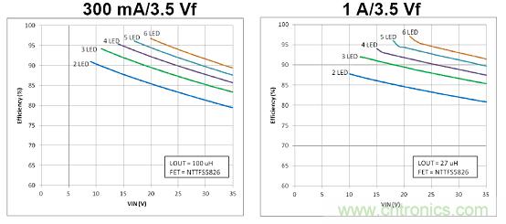 圖5:NCL30161典型應用能效