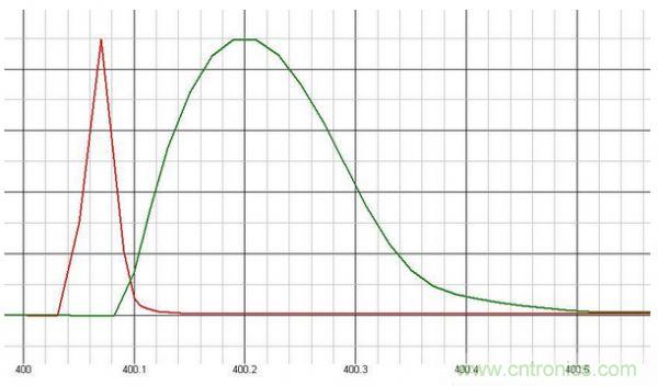 原創經典:開關電源設計中MOSFET驅動技術圖解-電子元件技術網