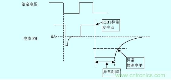 圖5:IGBT損壞時門極電流變化以及檢出
