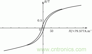 μe=75鐵粉心得B-H曲線
