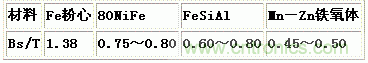 表1不同材料的Bs值比較