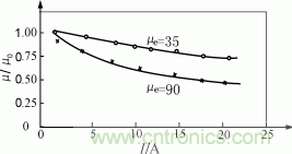 損耗曲線(f=20kHz)