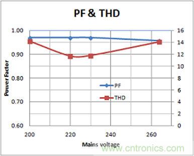LED驅(qū)動(dòng)器設(shè)計(jì):如何用低成本實(shí)現(xiàn)高功率因數(shù)