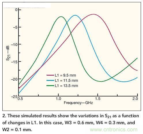 仿真結(jié)果展示了作為L1函數(shù)的S21隨L1而發(fā)生的變化。 在本例中,W3=0.6mm,W4=0.3mm,W2=0.1mm。