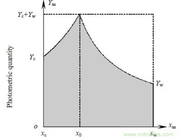 一種新型的兩通道PWM的LED調(diào)光調(diào)色方法:圖1