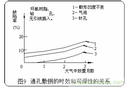推薦:虛焊現象發生條件及其預防措施詳解