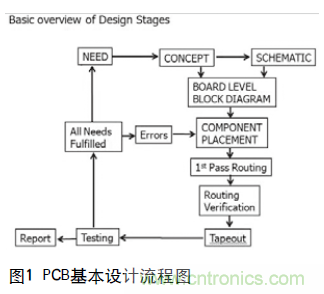 工程師推薦必看!開發(fā)高質(zhì)量PCB設(shè)計指南