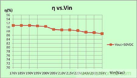 推薦:一款高效率3W LED非隔離球泡燈驅(qū)動方案